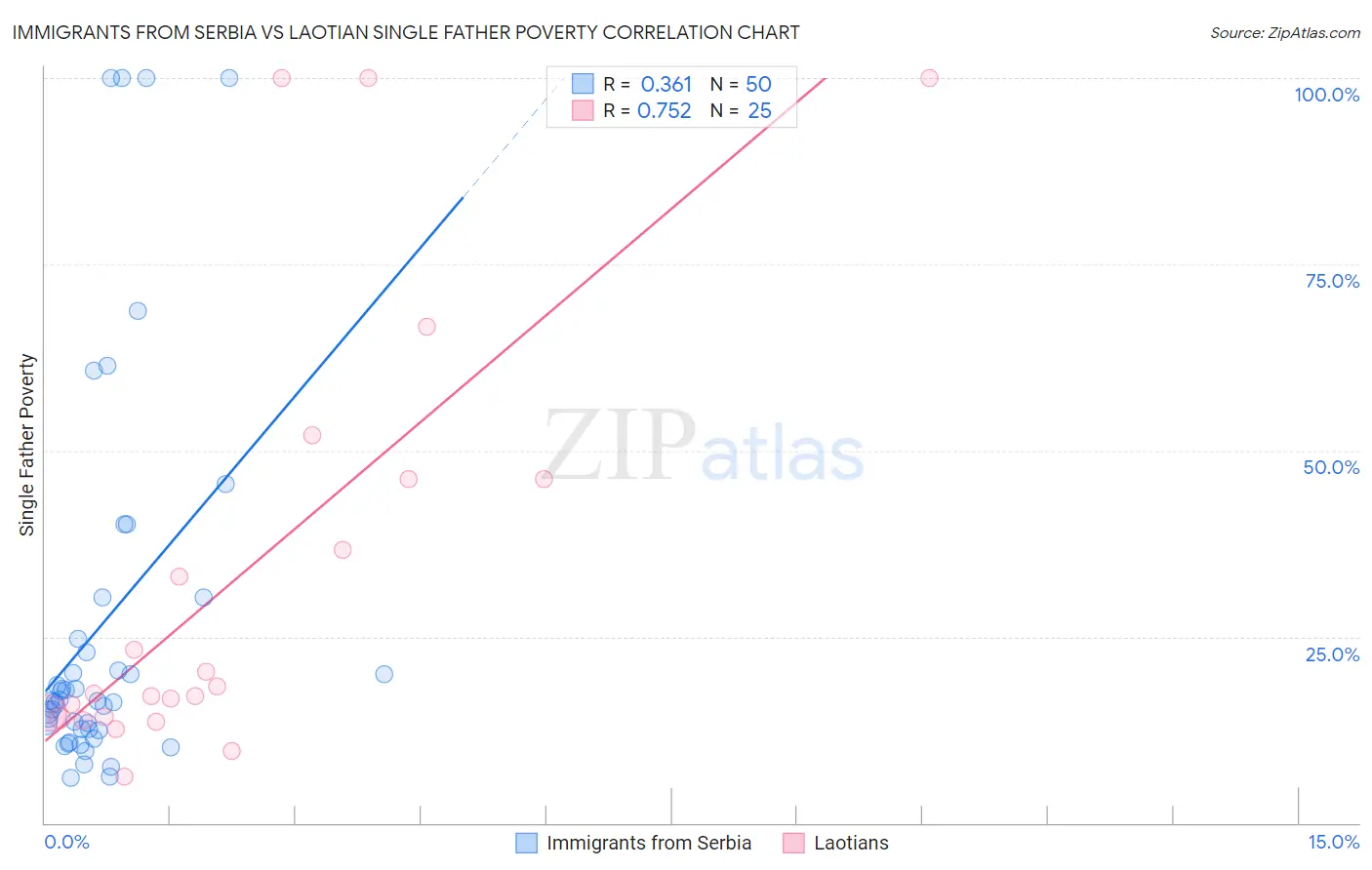 Immigrants from Serbia vs Laotian Single Father Poverty