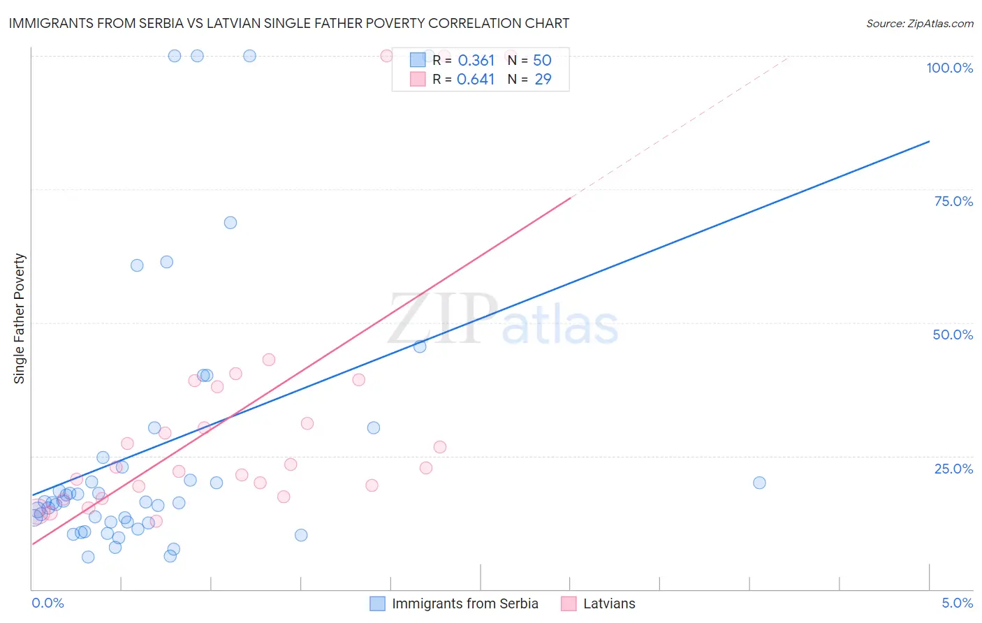Immigrants from Serbia vs Latvian Single Father Poverty