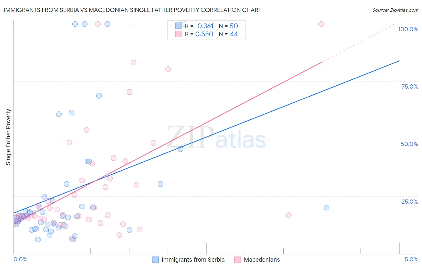 Immigrants from Serbia vs Macedonian Single Father Poverty