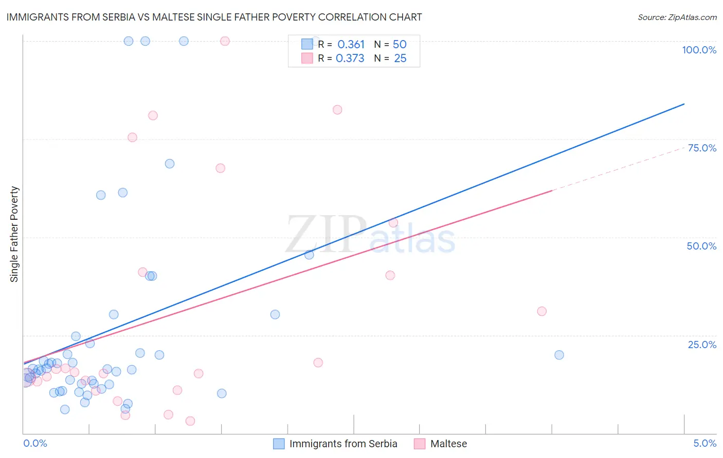 Immigrants from Serbia vs Maltese Single Father Poverty