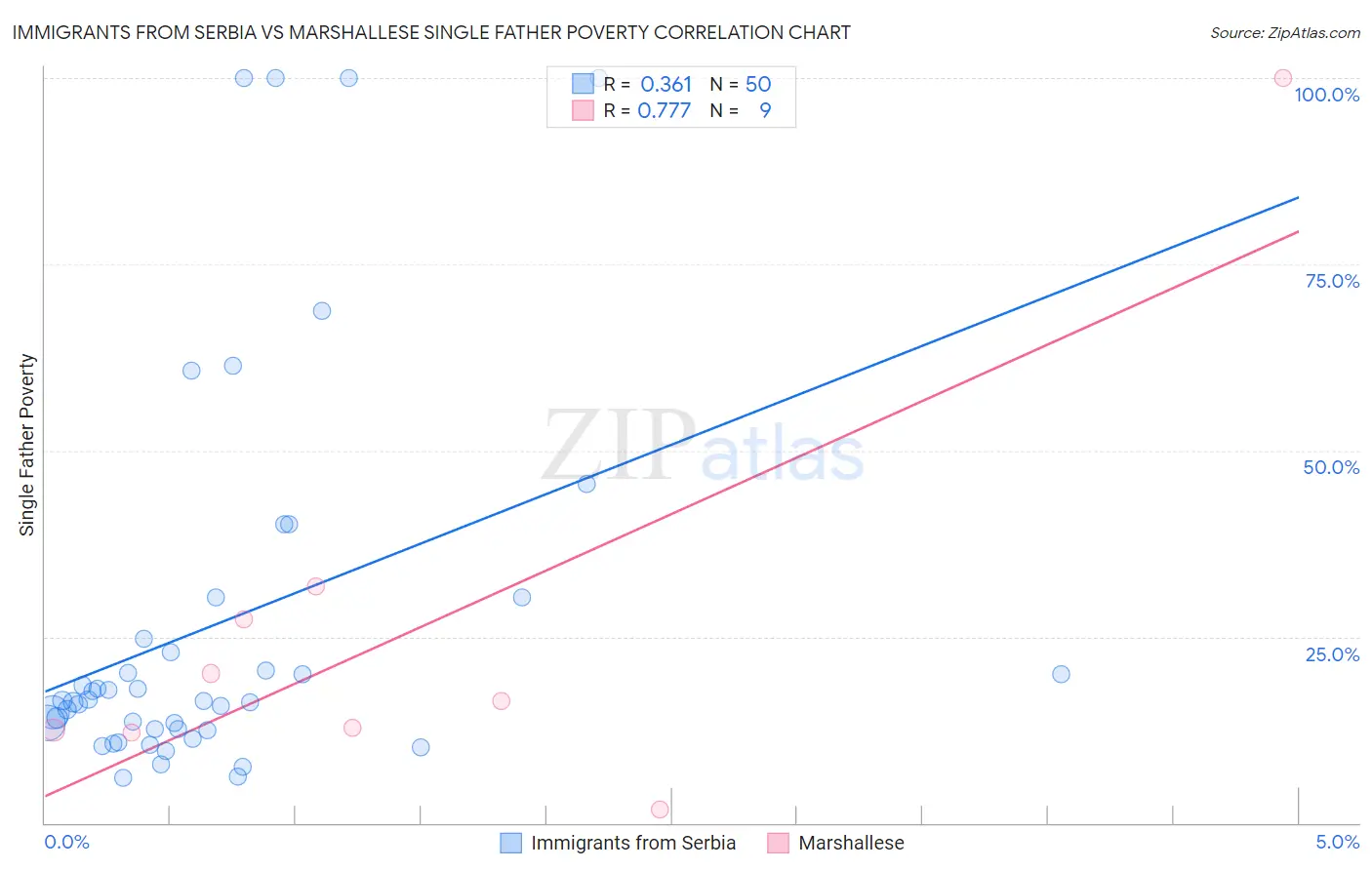 Immigrants from Serbia vs Marshallese Single Father Poverty