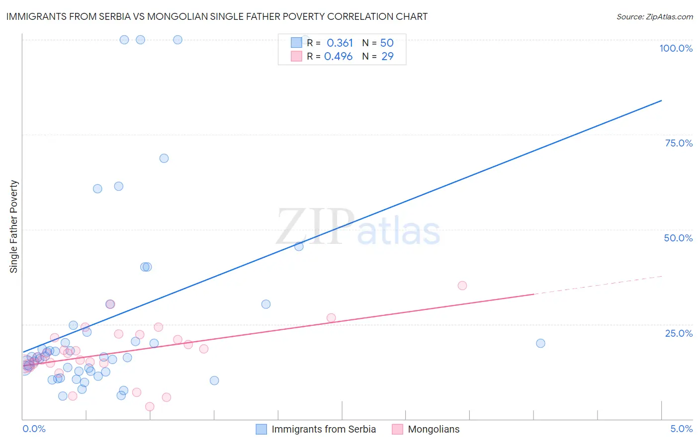 Immigrants from Serbia vs Mongolian Single Father Poverty