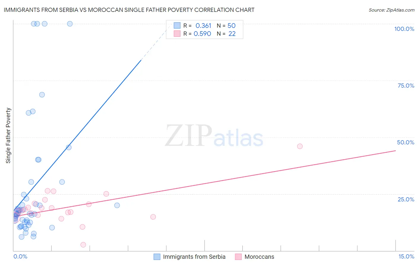 Immigrants from Serbia vs Moroccan Single Father Poverty