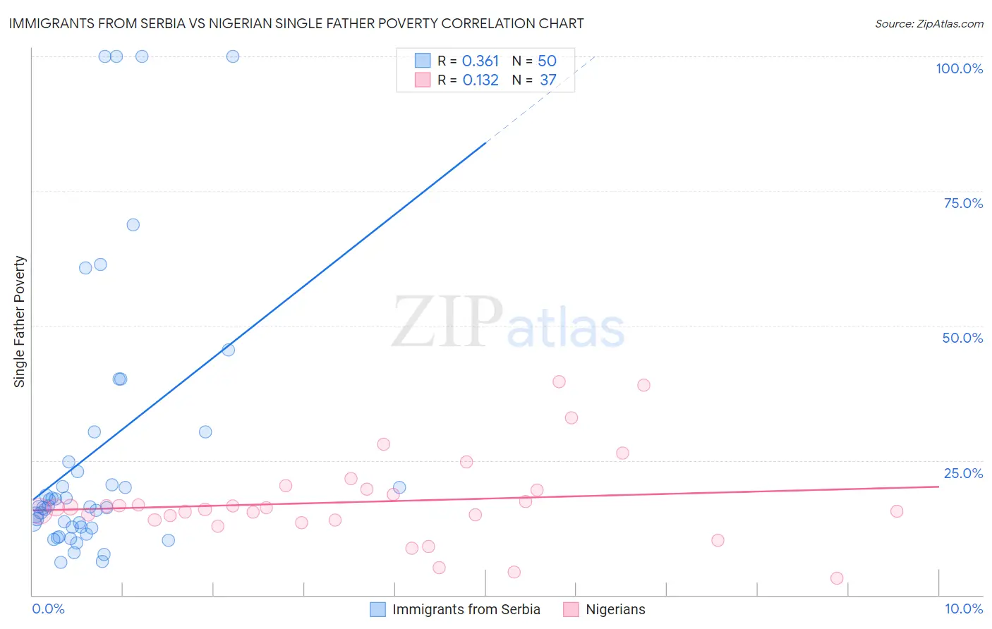 Immigrants from Serbia vs Nigerian Single Father Poverty