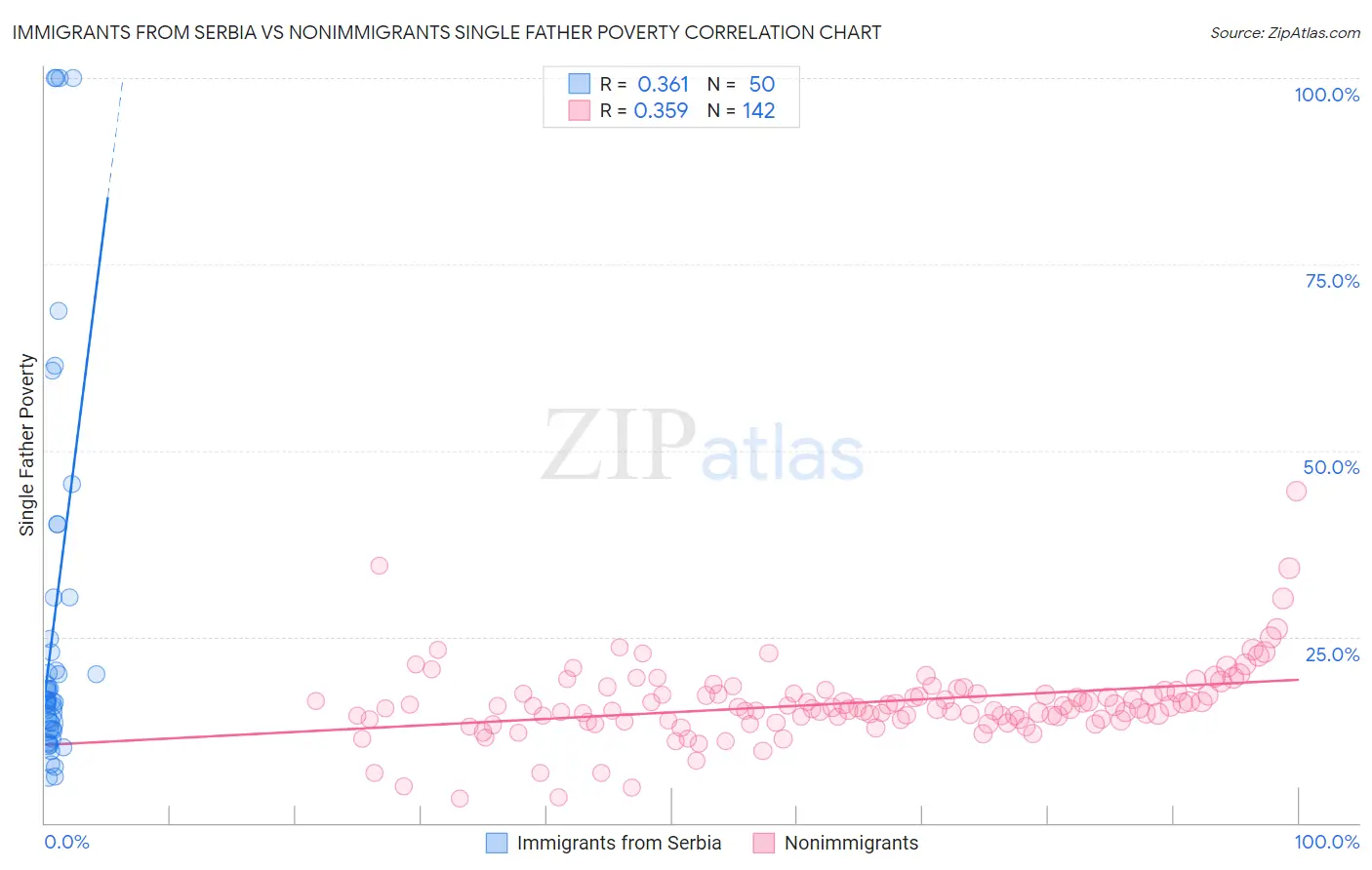 Immigrants from Serbia vs Nonimmigrants Single Father Poverty