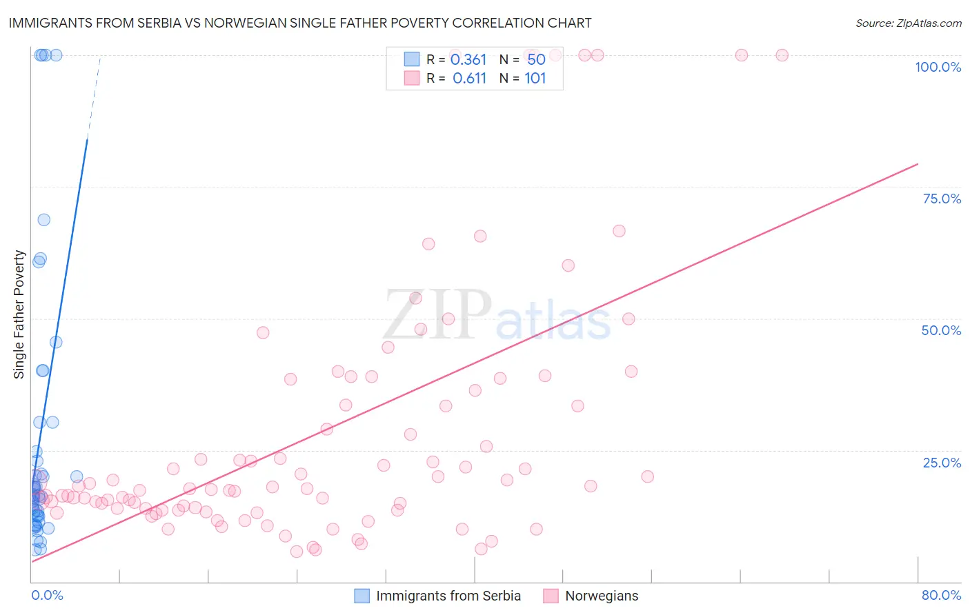 Immigrants from Serbia vs Norwegian Single Father Poverty