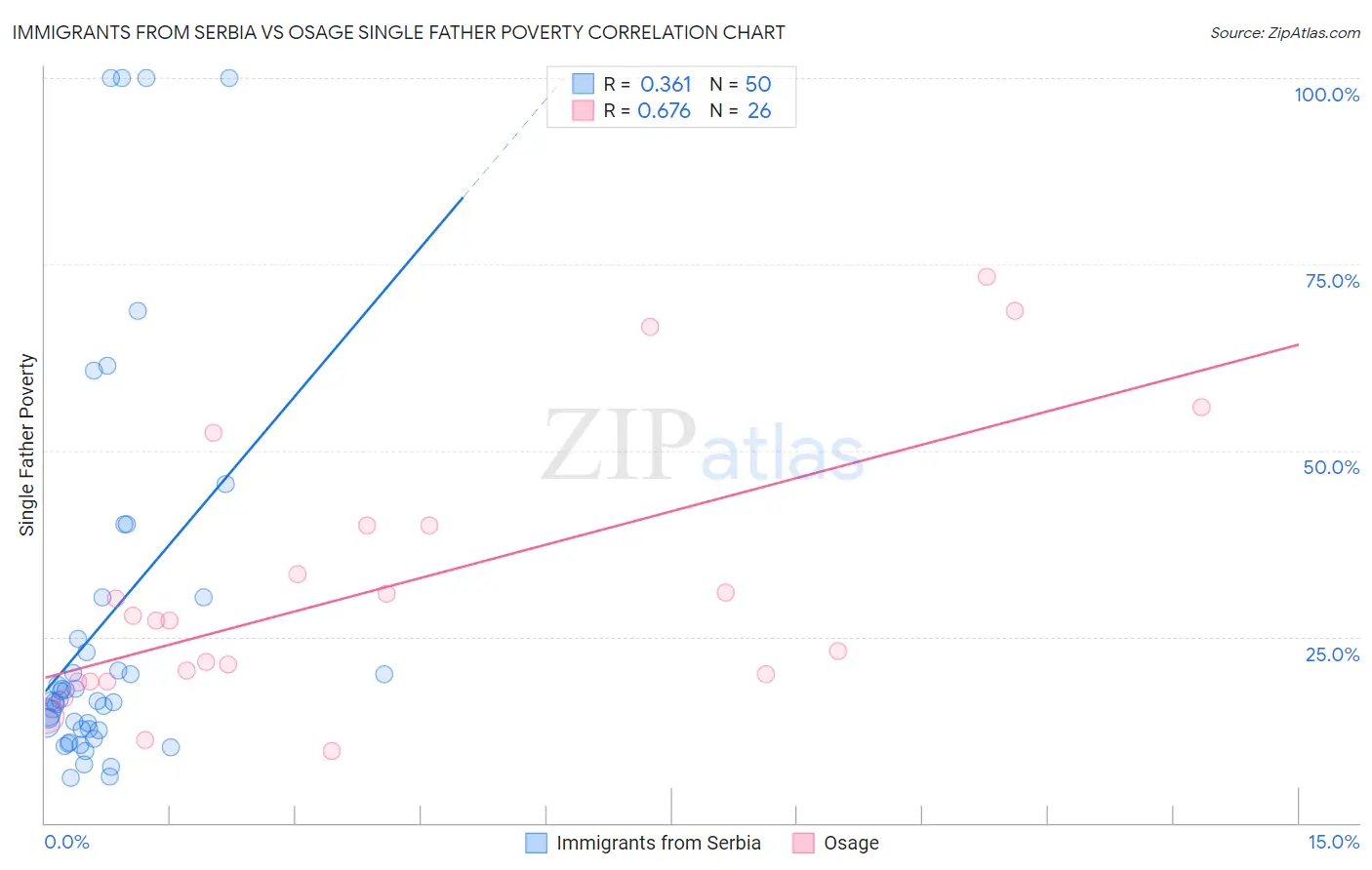 Immigrants from Serbia vs Osage Single Father Poverty