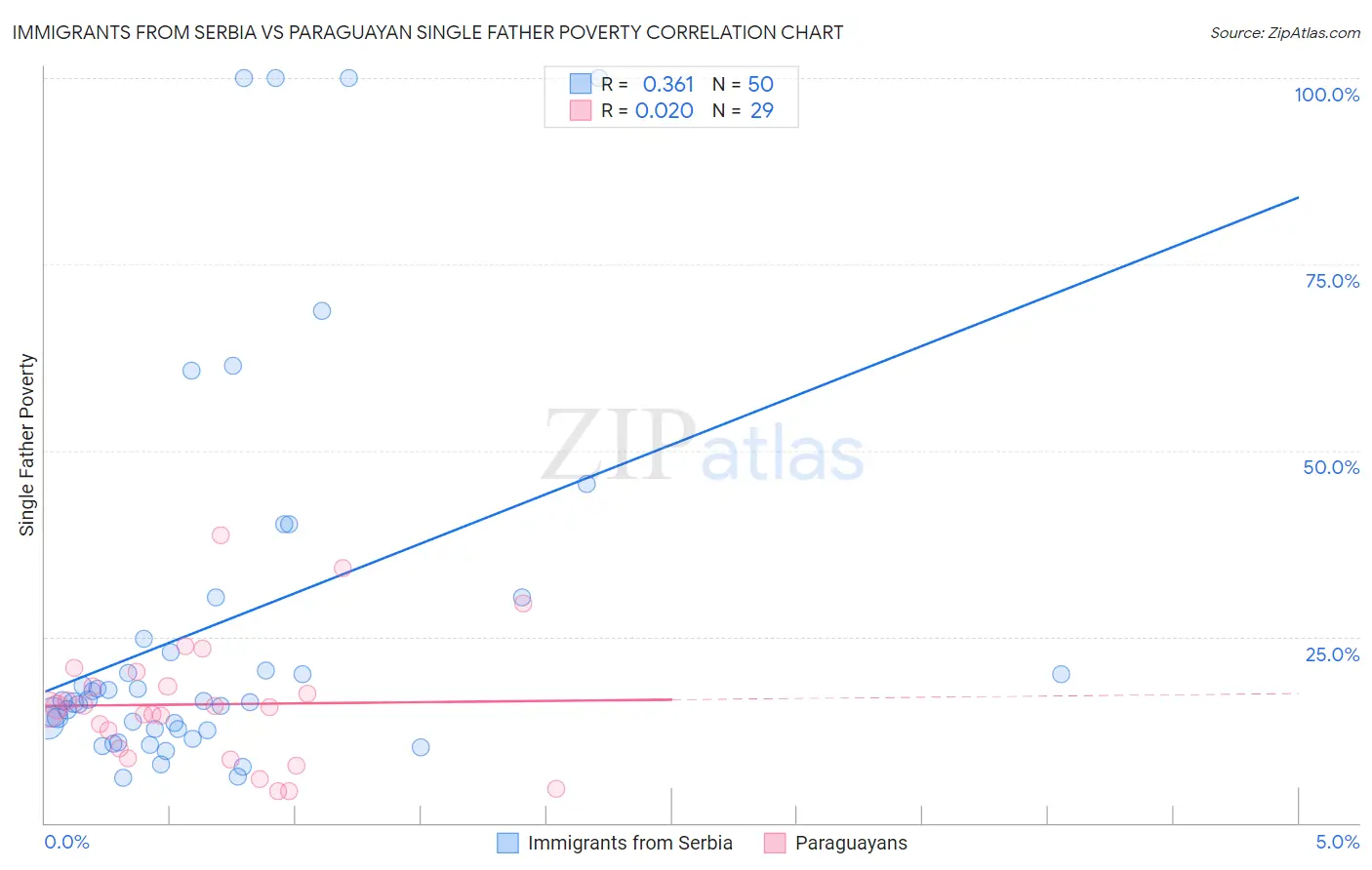 Immigrants from Serbia vs Paraguayan Single Father Poverty