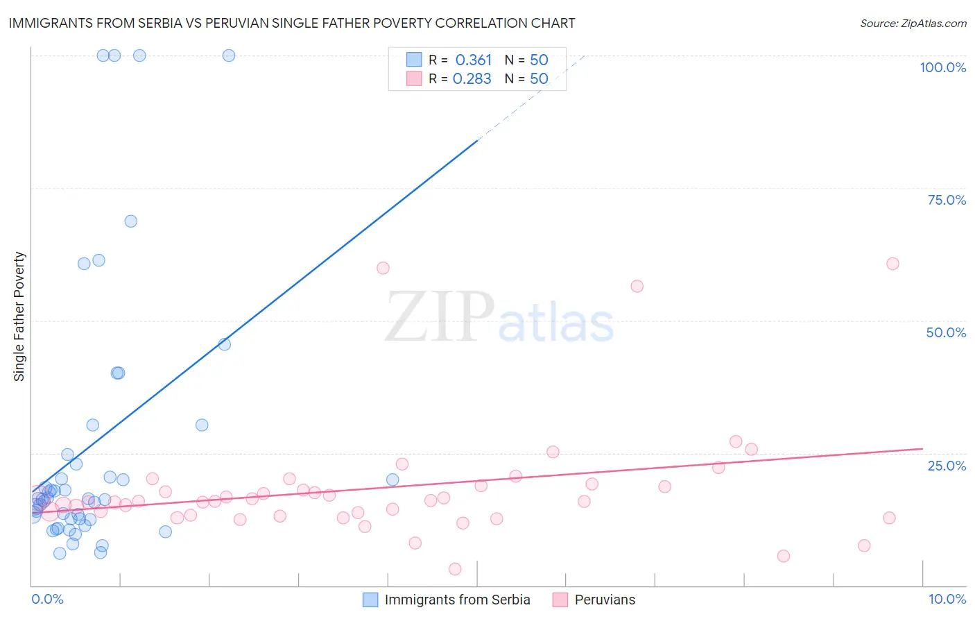 Immigrants from Serbia vs Peruvian Single Father Poverty