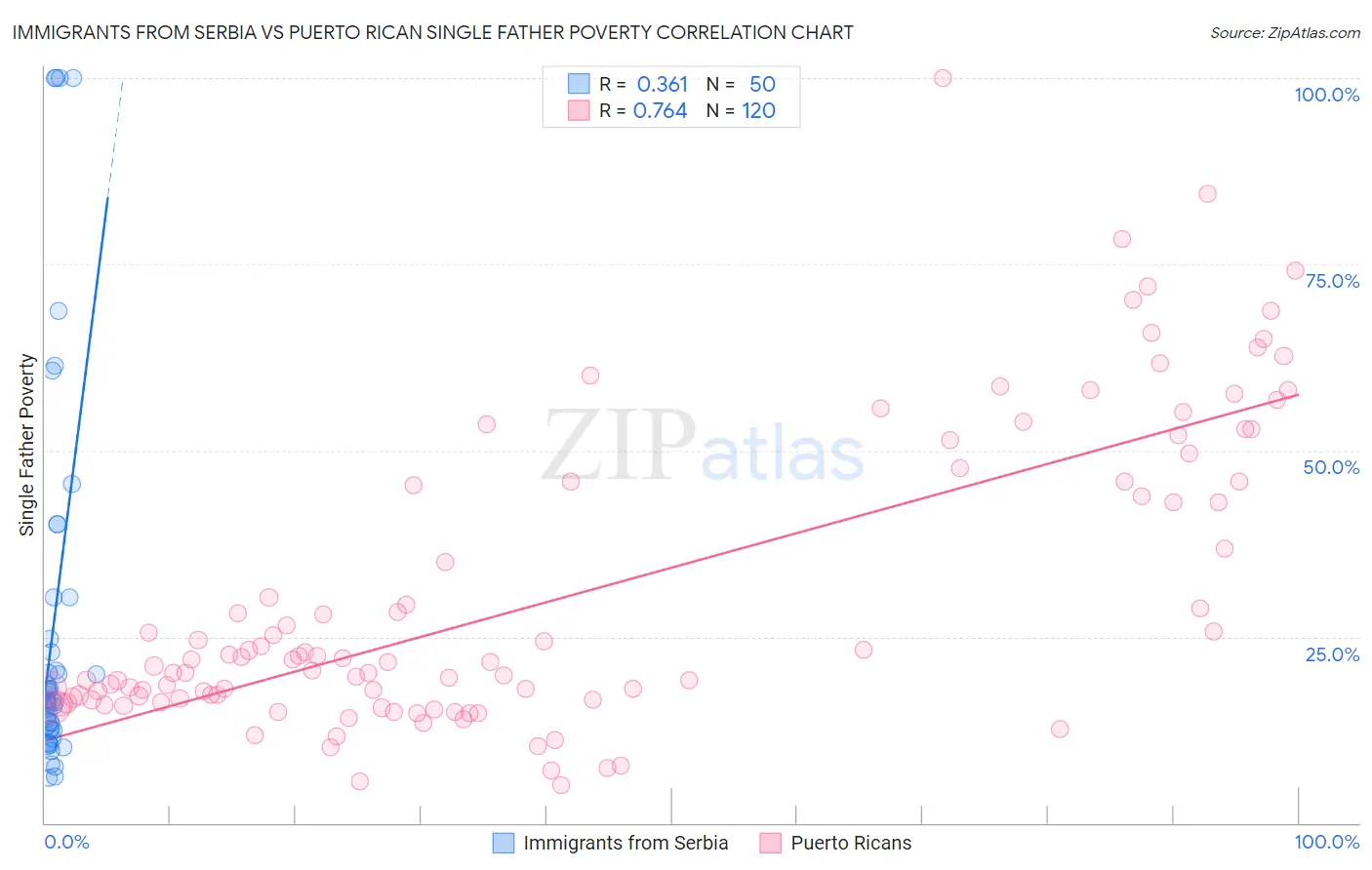 Immigrants from Serbia vs Puerto Rican Single Father Poverty