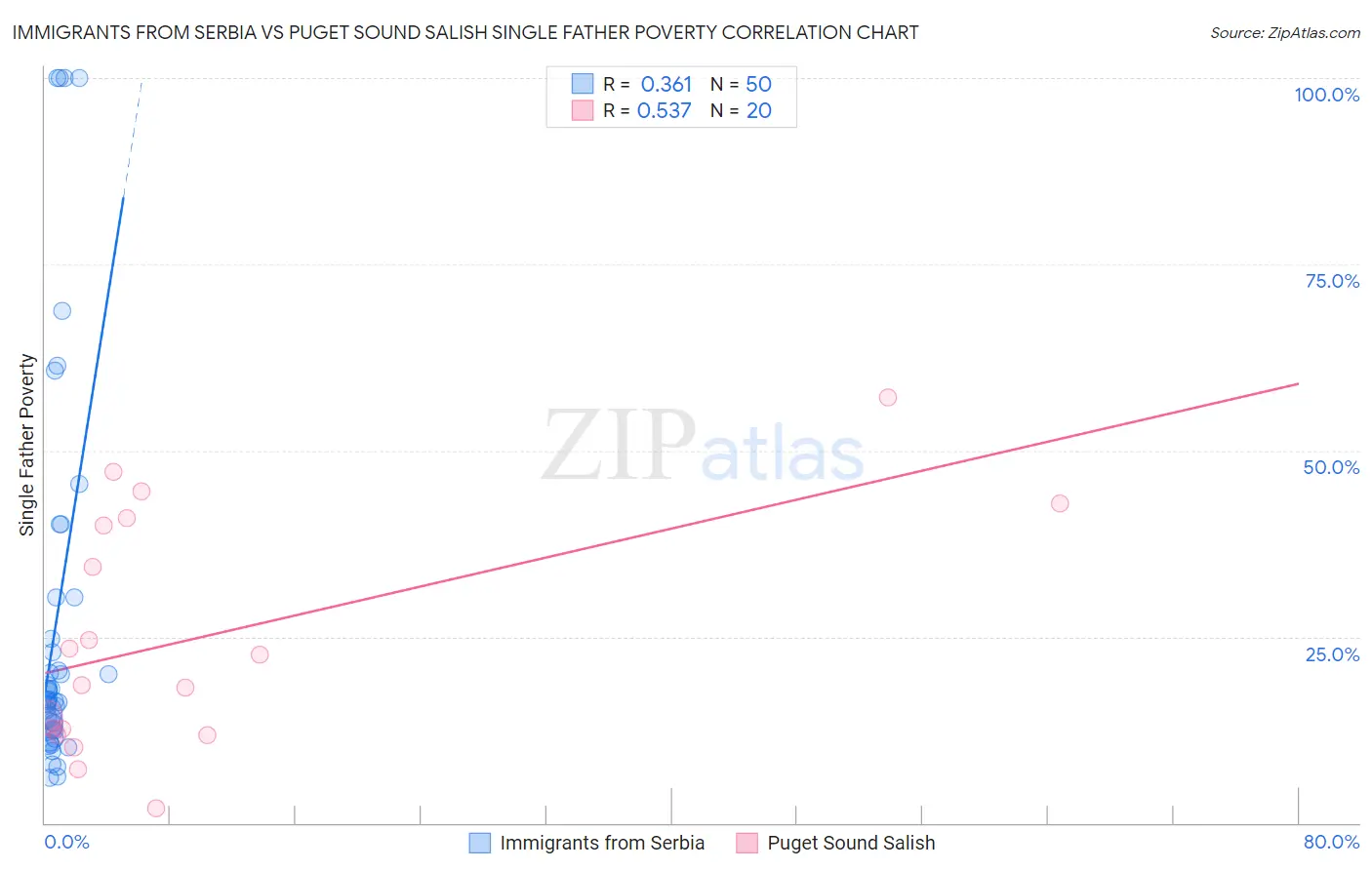 Immigrants from Serbia vs Puget Sound Salish Single Father Poverty