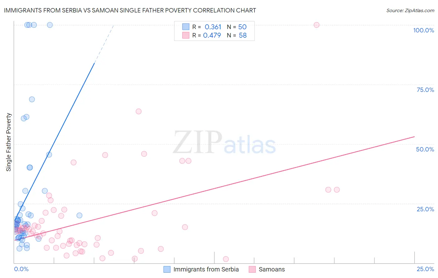 Immigrants from Serbia vs Samoan Single Father Poverty