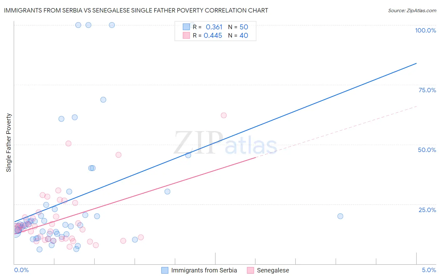Immigrants from Serbia vs Senegalese Single Father Poverty