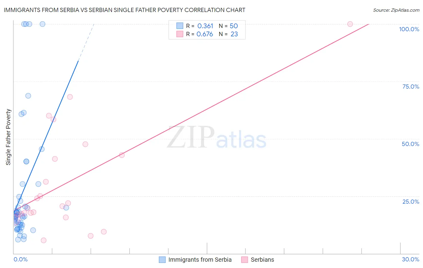 Immigrants from Serbia vs Serbian Single Father Poverty