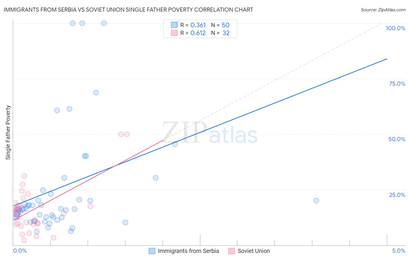 Immigrants from Serbia vs Soviet Union Single Father Poverty