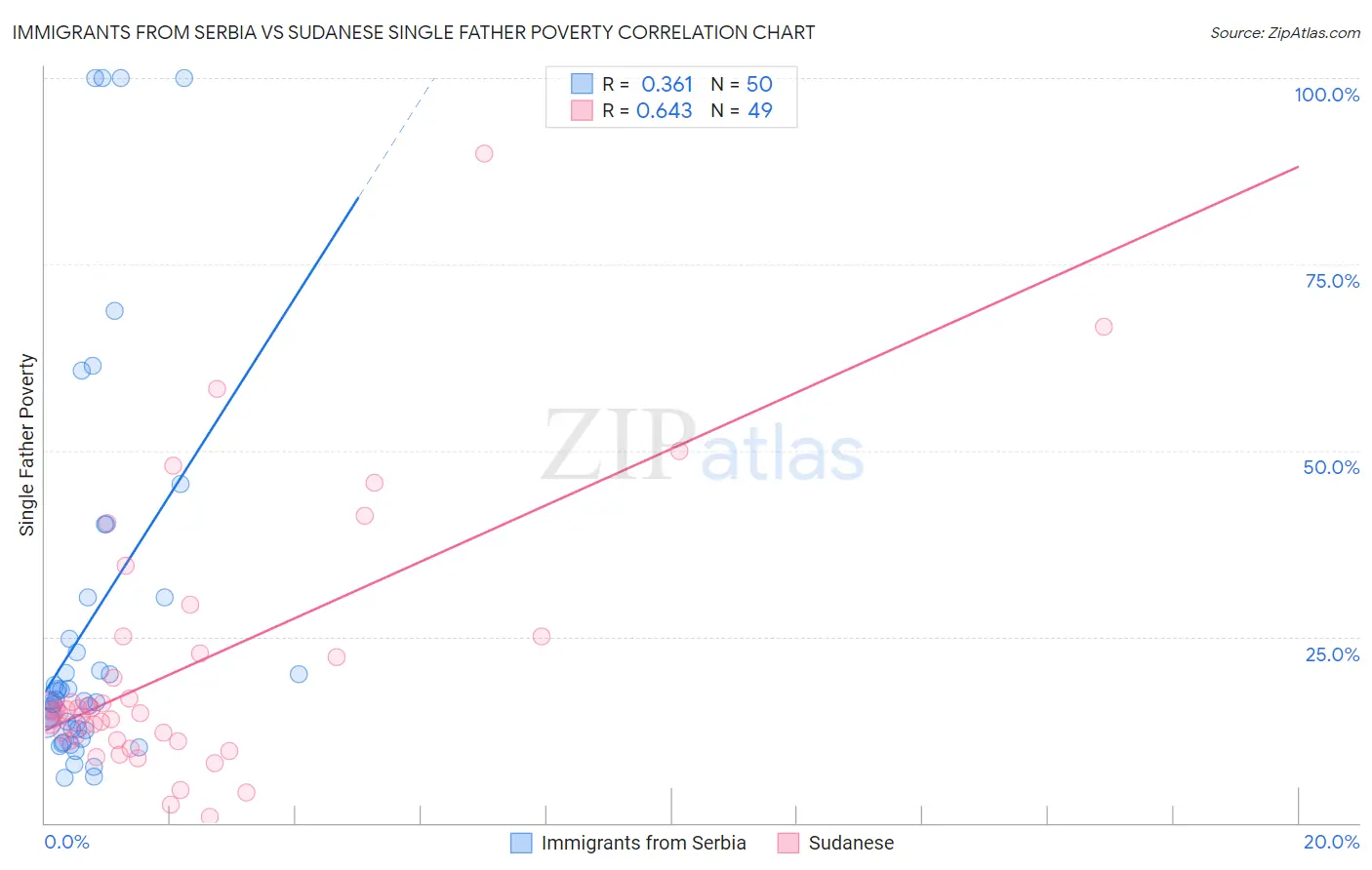 Immigrants from Serbia vs Sudanese Single Father Poverty
