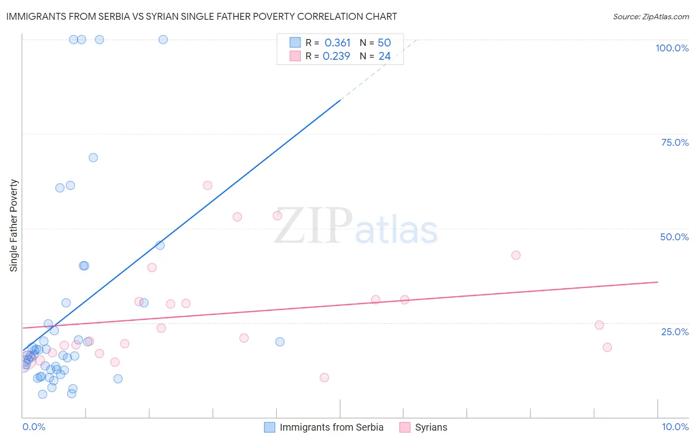 Immigrants from Serbia vs Syrian Single Father Poverty