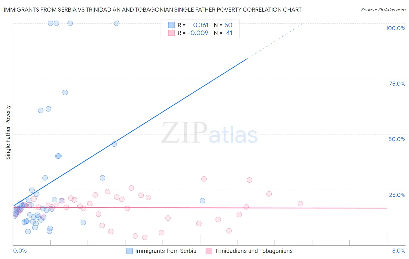 Immigrants from Serbia vs Trinidadian and Tobagonian Single Father Poverty