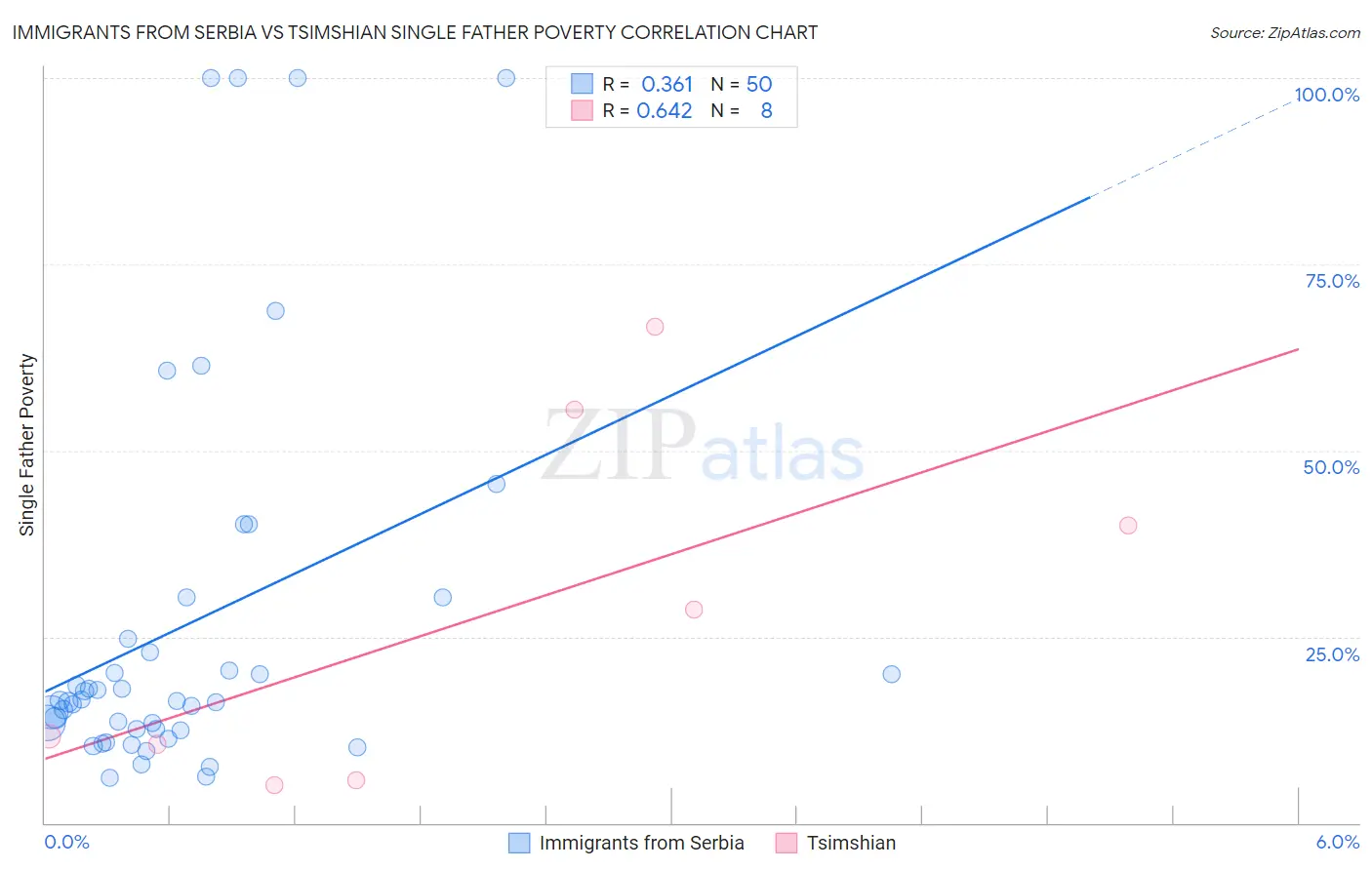 Immigrants from Serbia vs Tsimshian Single Father Poverty
