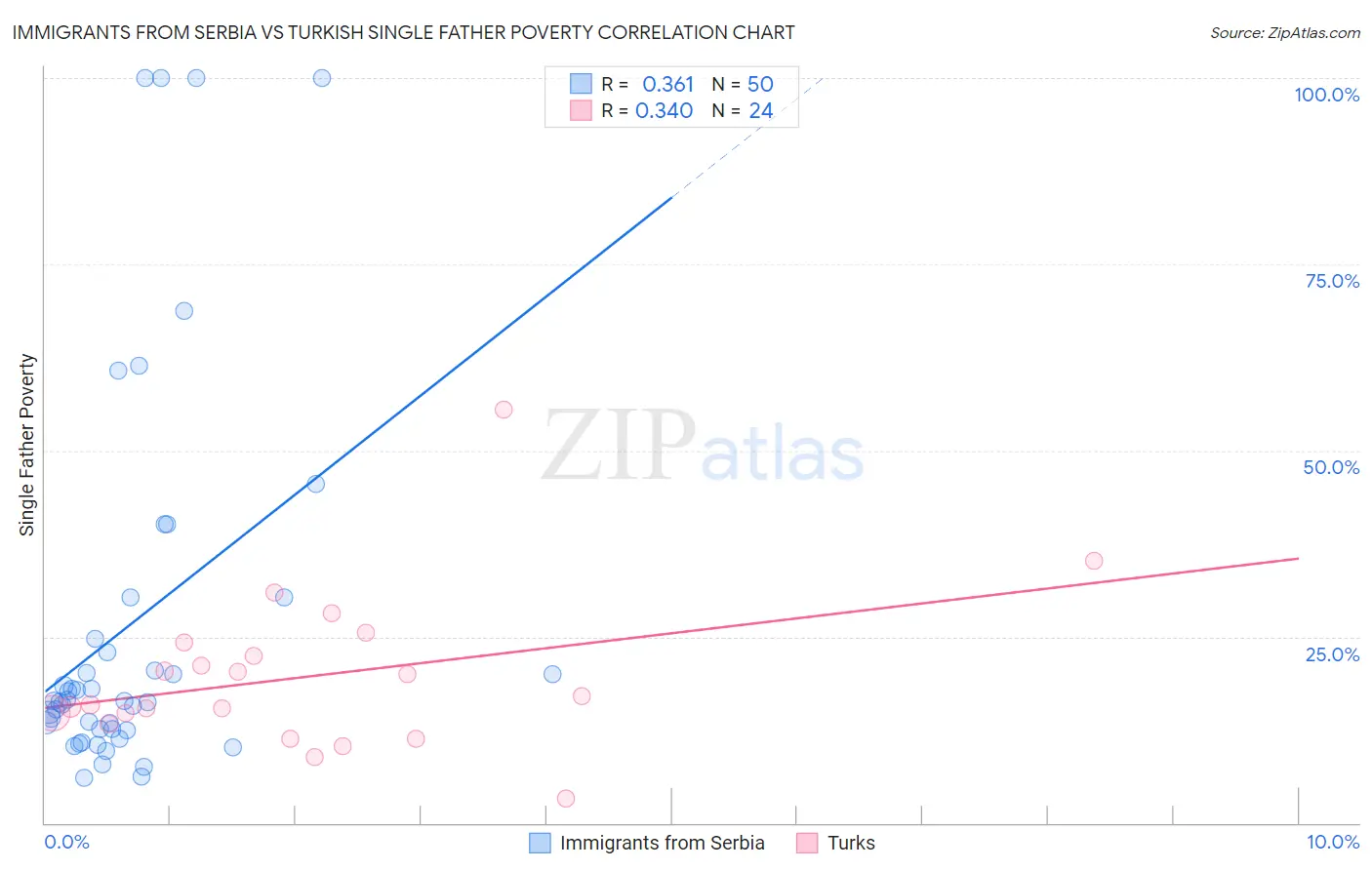 Immigrants from Serbia vs Turkish Single Father Poverty