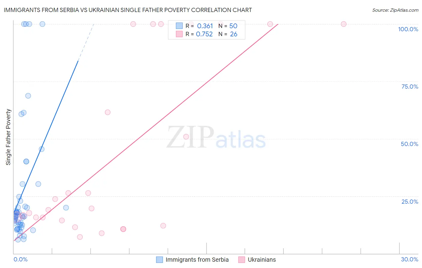 Immigrants from Serbia vs Ukrainian Single Father Poverty