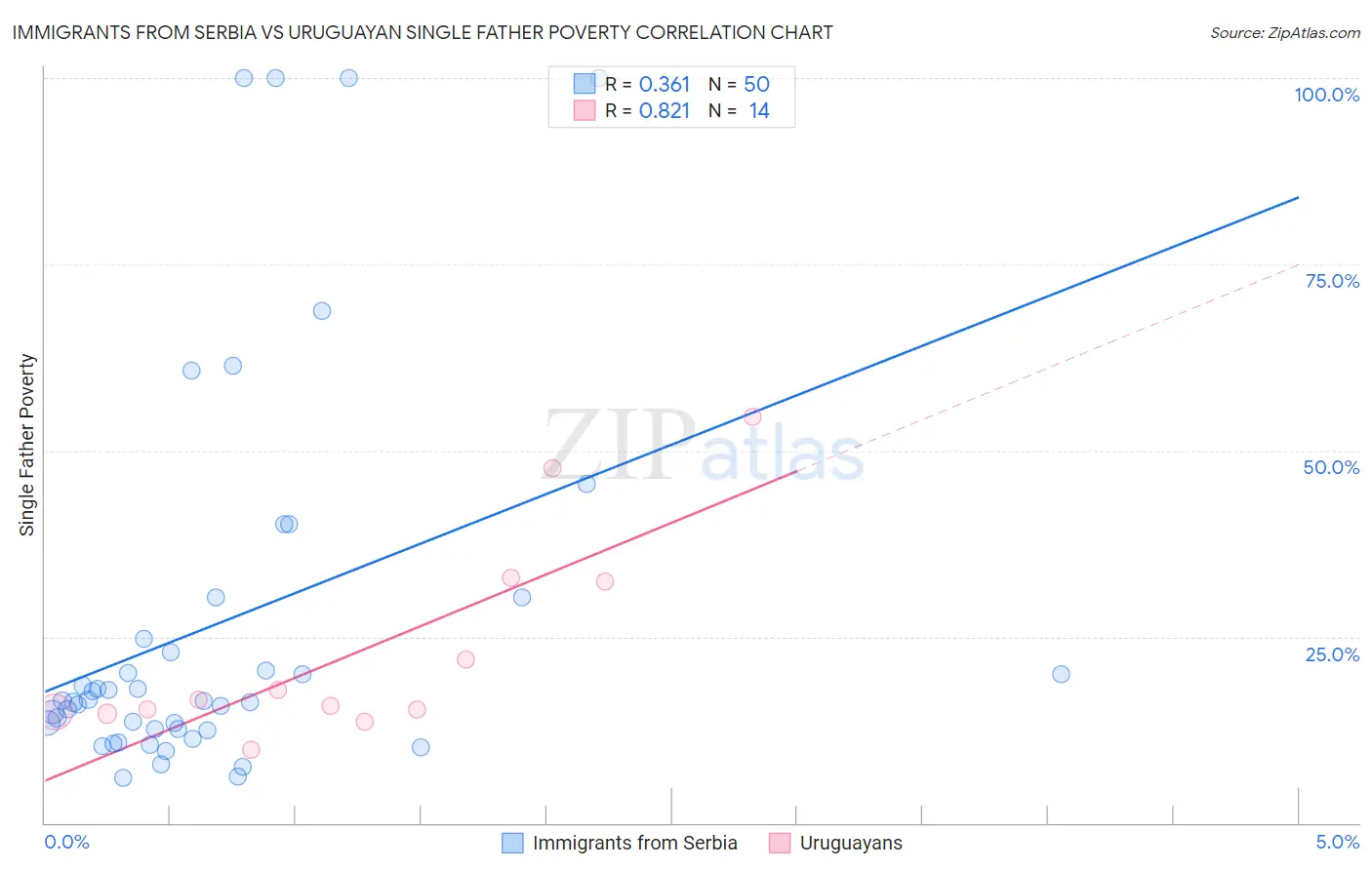 Immigrants from Serbia vs Uruguayan Single Father Poverty