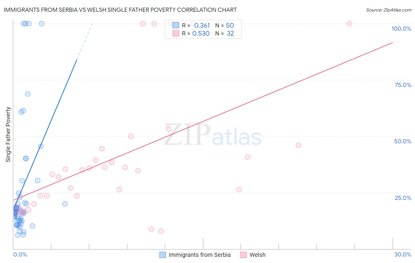 Immigrants from Serbia vs Welsh Single Father Poverty