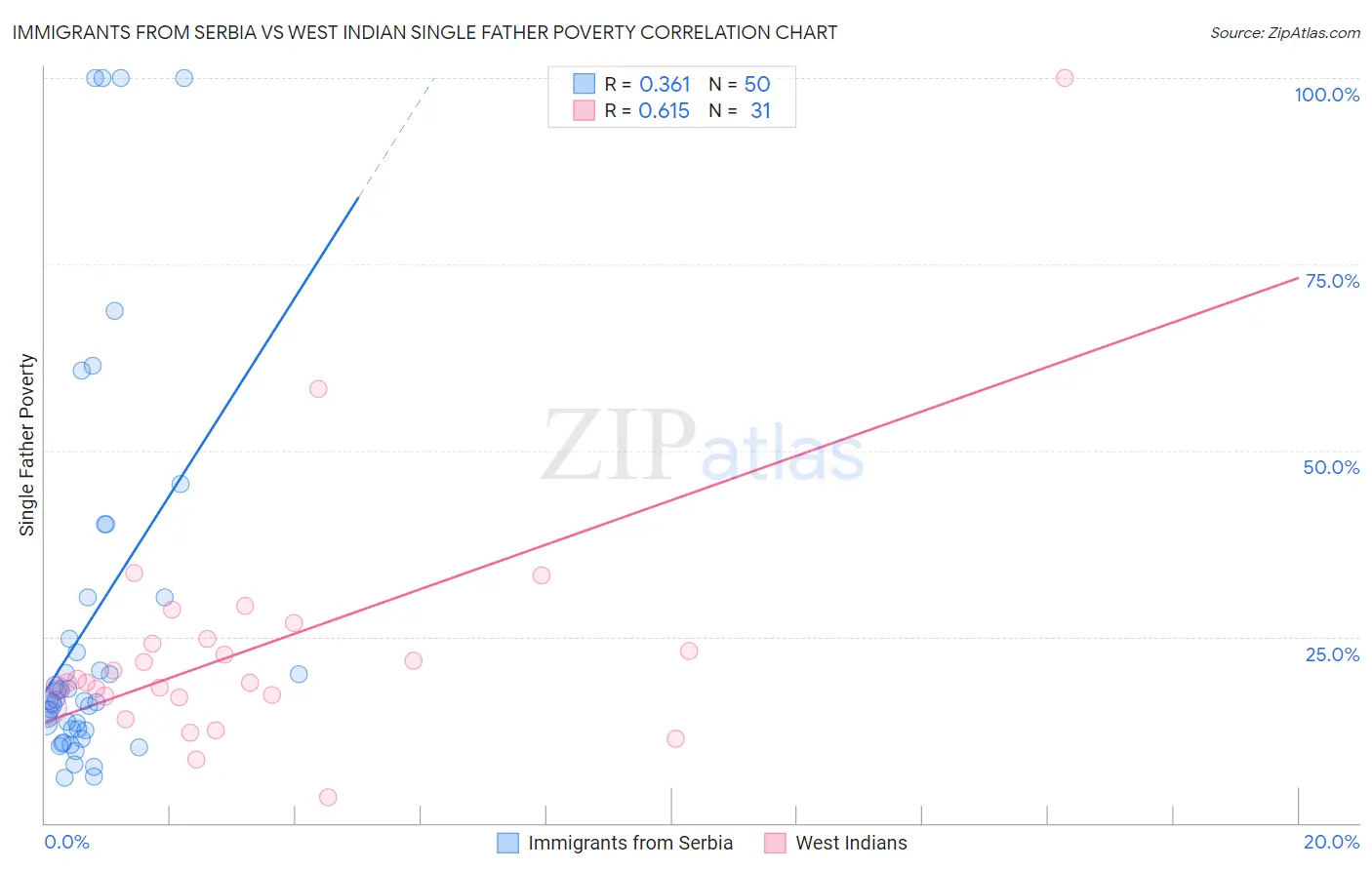 Immigrants from Serbia vs West Indian Single Father Poverty