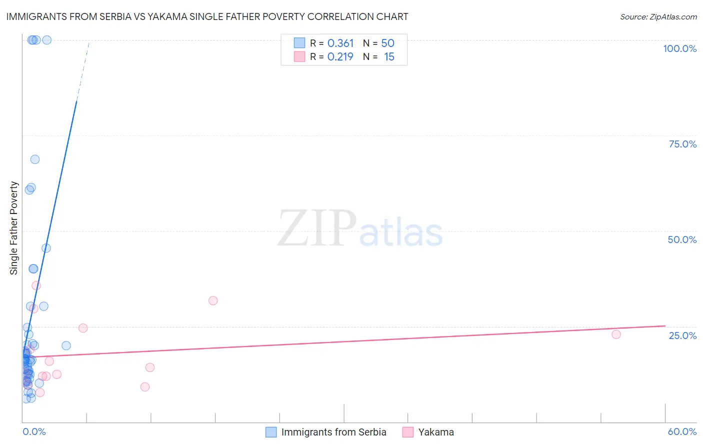 Immigrants from Serbia vs Yakama Single Father Poverty