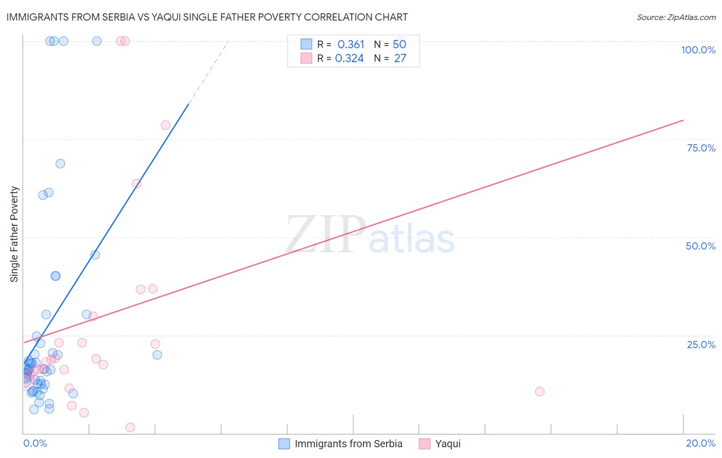 Immigrants from Serbia vs Yaqui Single Father Poverty