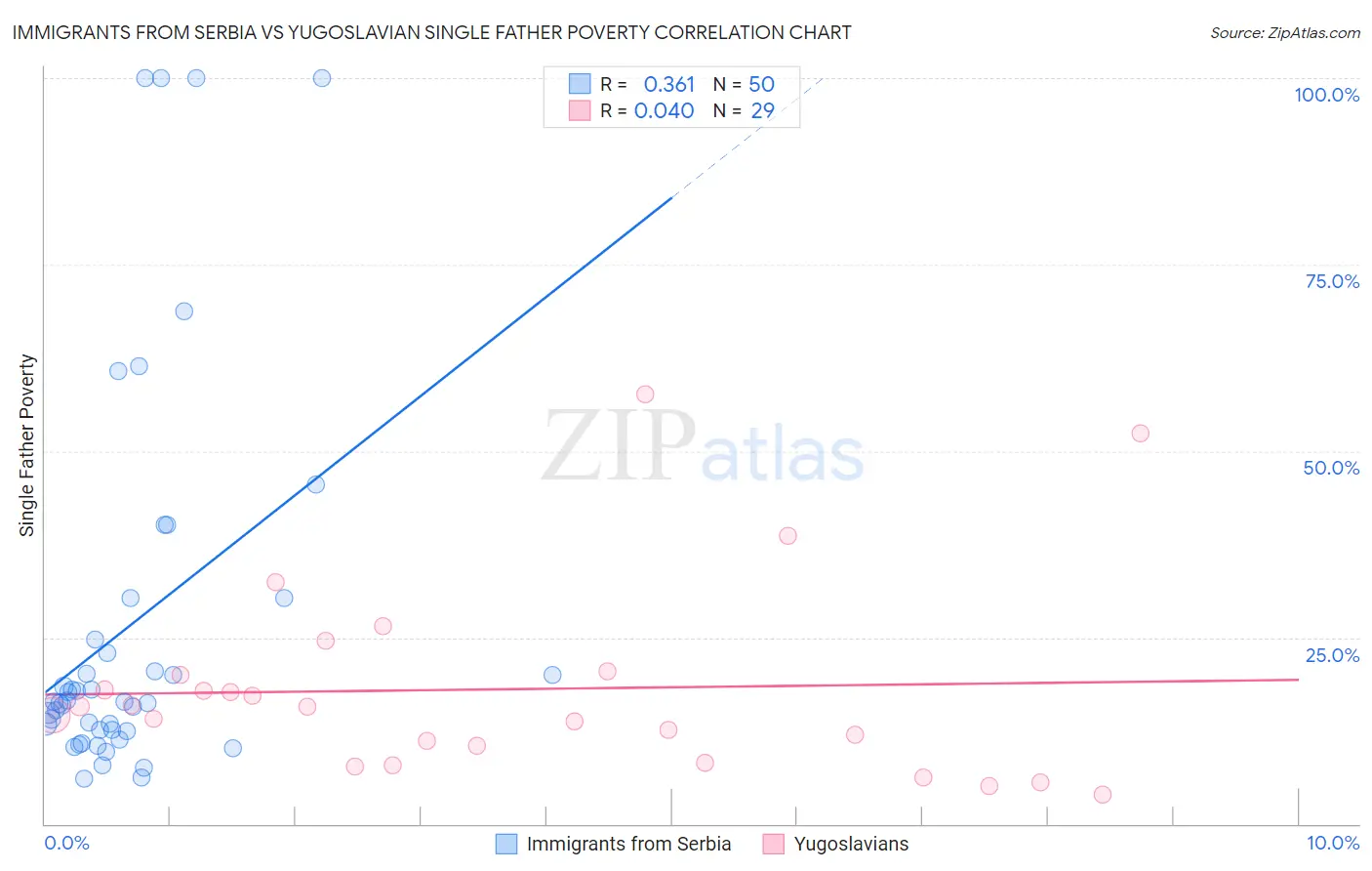 Immigrants from Serbia vs Yugoslavian Single Father Poverty