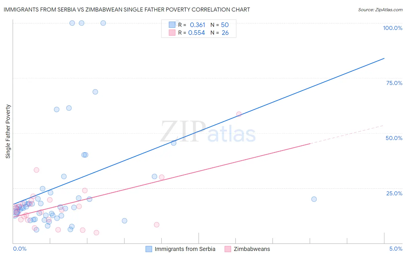 Immigrants from Serbia vs Zimbabwean Single Father Poverty