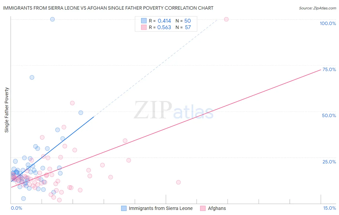 Immigrants from Sierra Leone vs Afghan Single Father Poverty