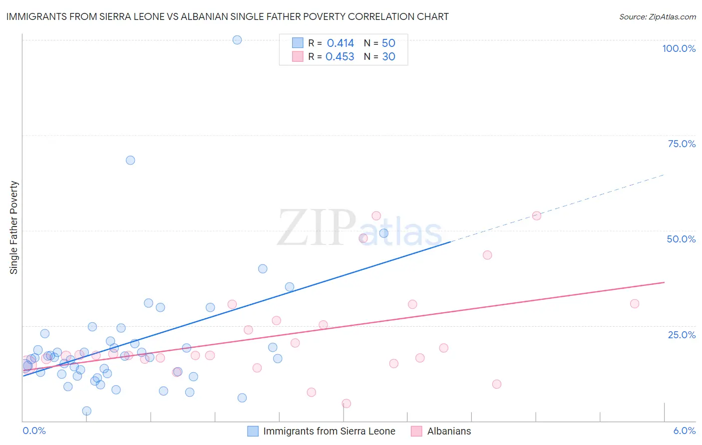 Immigrants from Sierra Leone vs Albanian Single Father Poverty