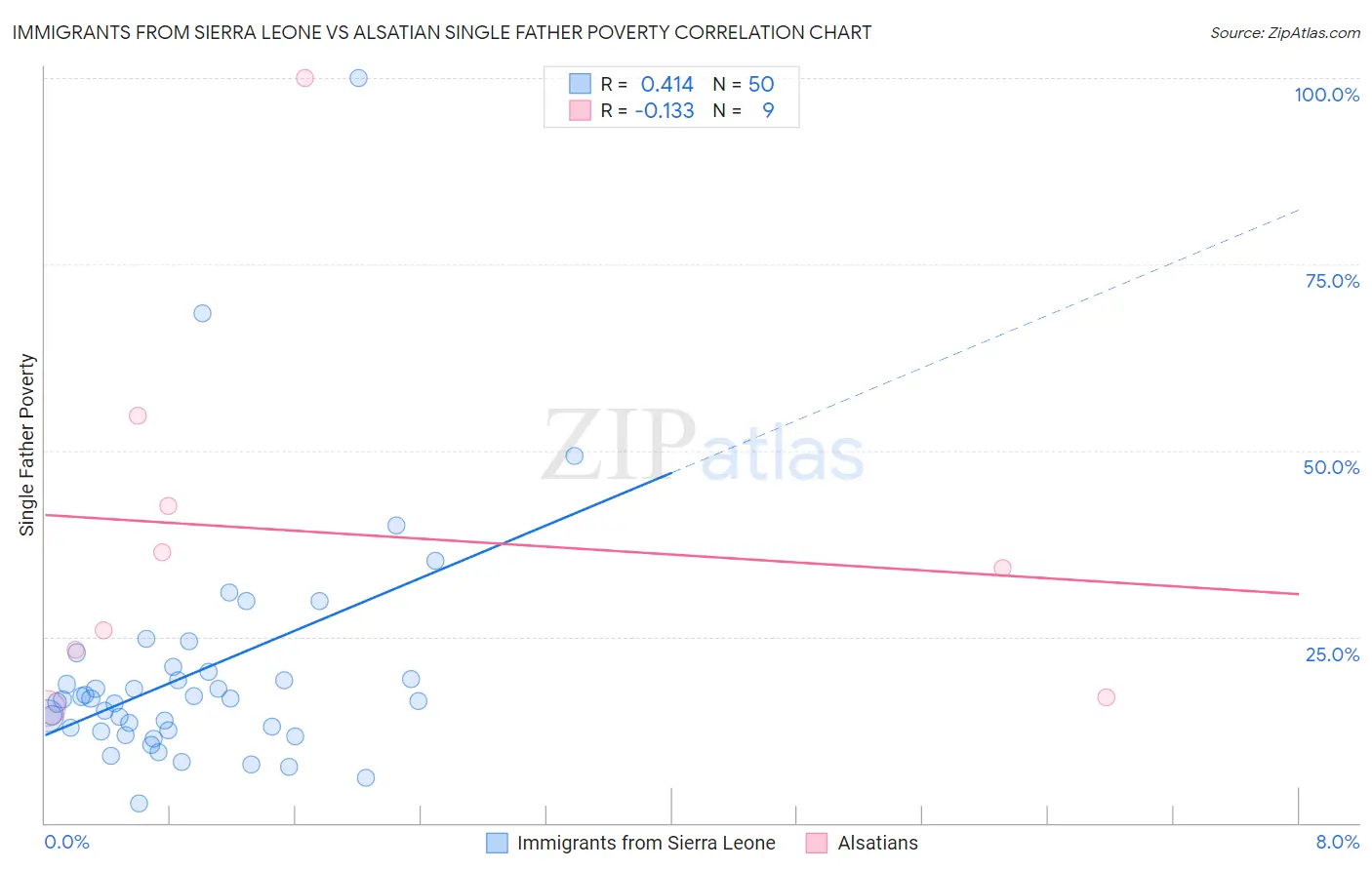 Immigrants from Sierra Leone vs Alsatian Single Father Poverty