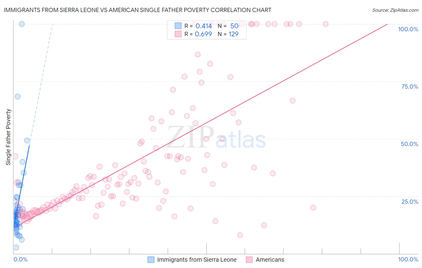 Immigrants from Sierra Leone vs American Single Father Poverty