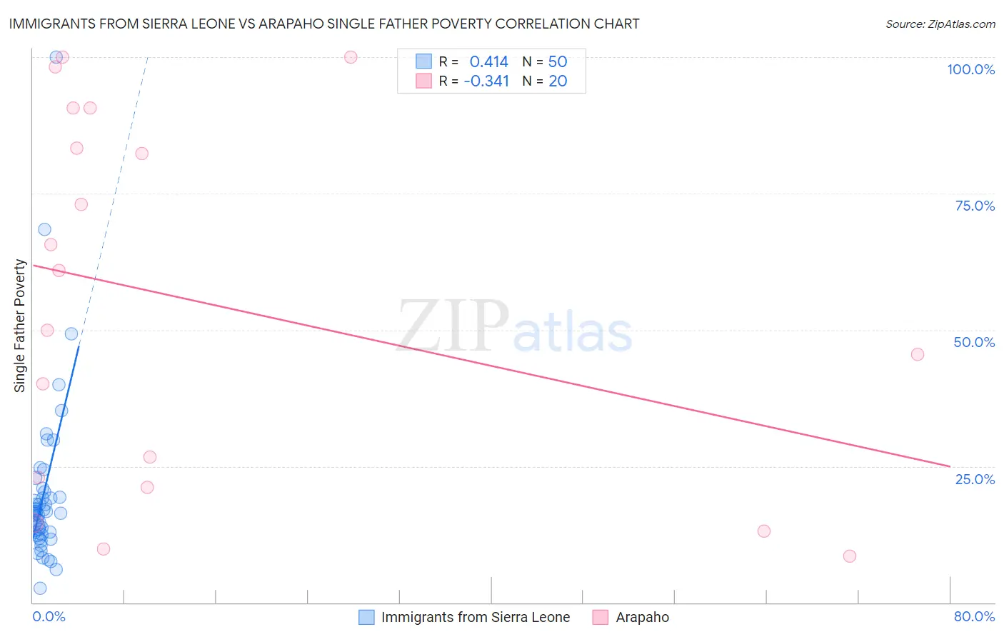 Immigrants from Sierra Leone vs Arapaho Single Father Poverty