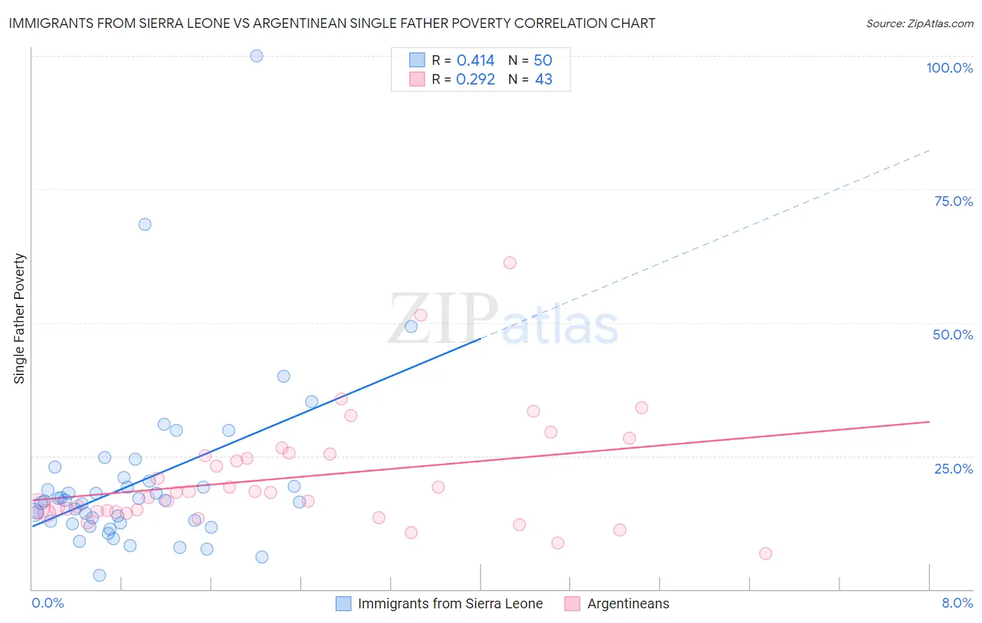 Immigrants from Sierra Leone vs Argentinean Single Father Poverty