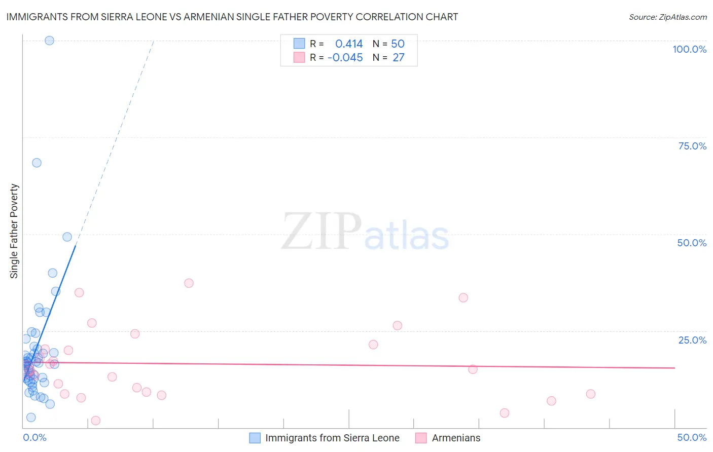 Immigrants from Sierra Leone vs Armenian Single Father Poverty
