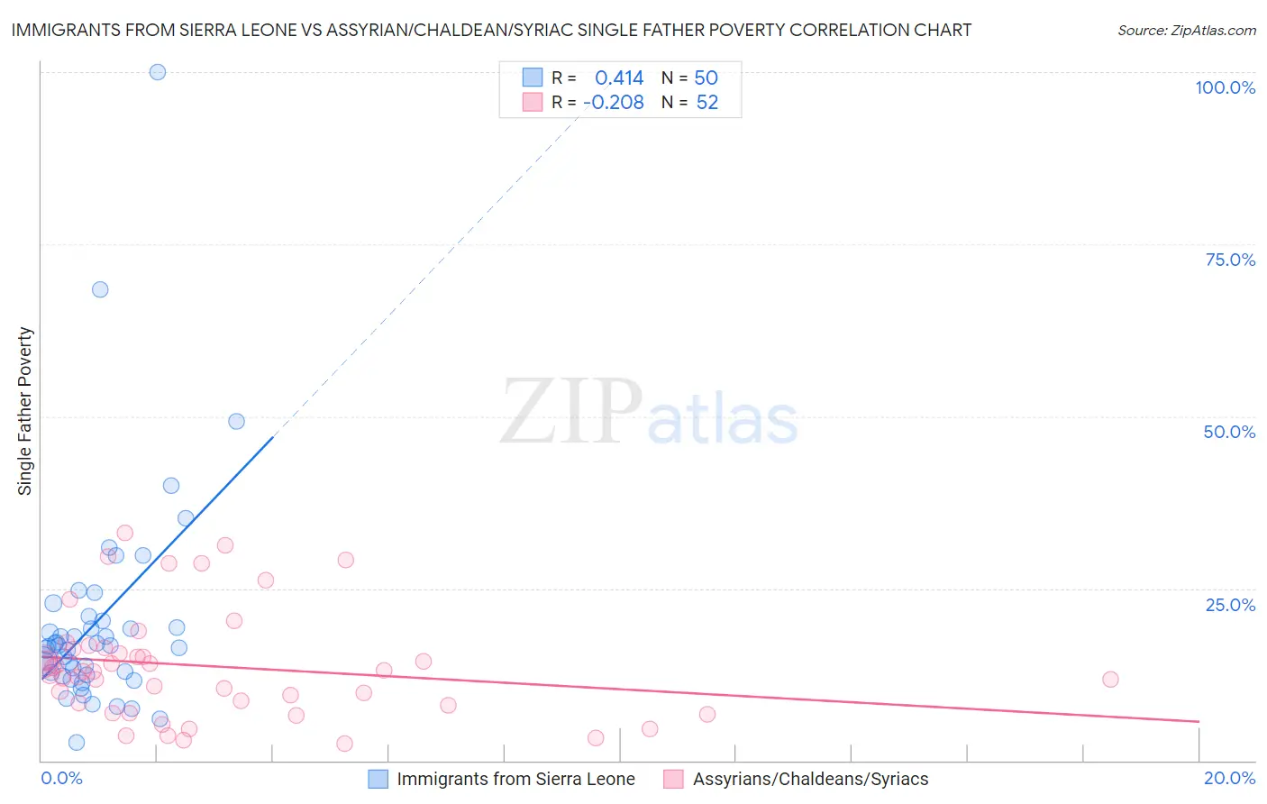 Immigrants from Sierra Leone vs Assyrian/Chaldean/Syriac Single Father Poverty