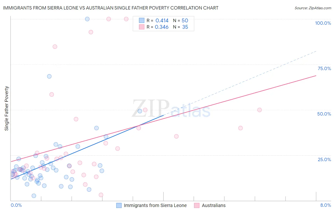 Immigrants from Sierra Leone vs Australian Single Father Poverty