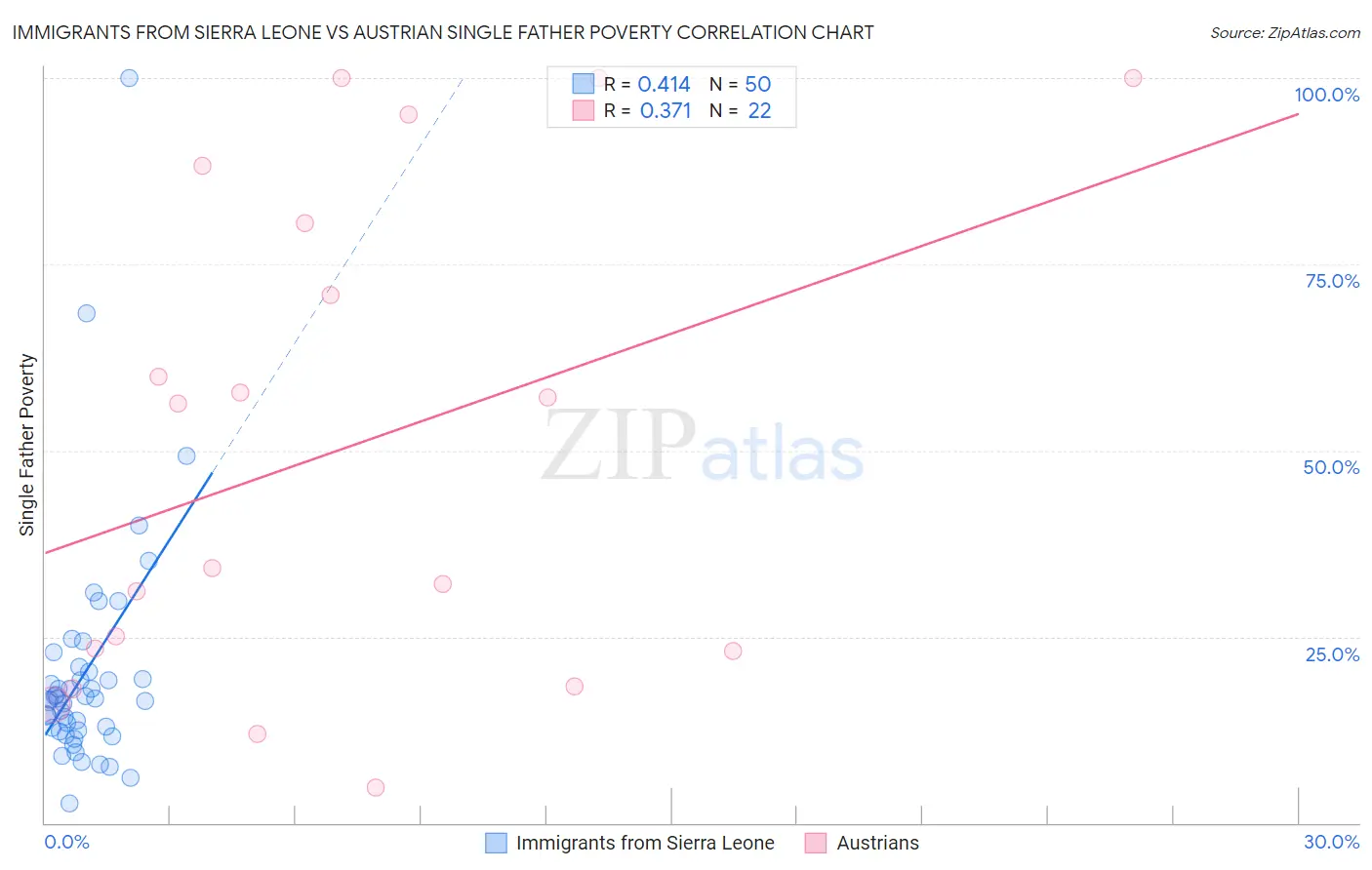 Immigrants from Sierra Leone vs Austrian Single Father Poverty