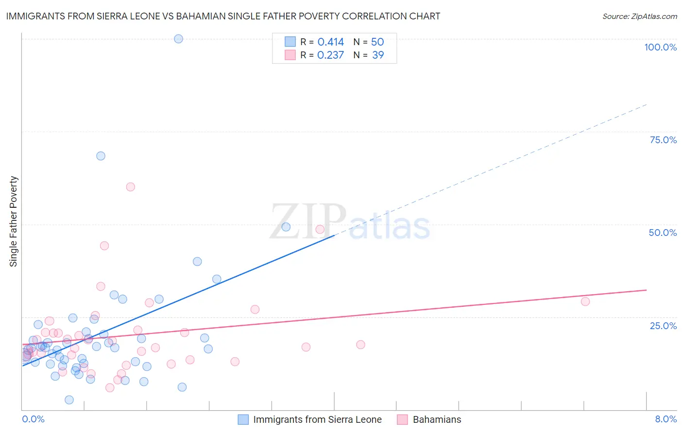 Immigrants from Sierra Leone vs Bahamian Single Father Poverty