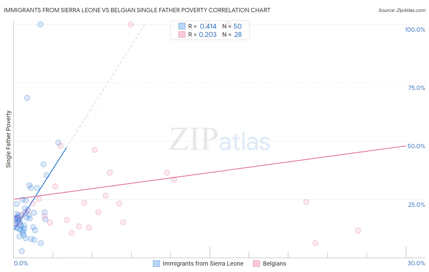 Immigrants from Sierra Leone vs Belgian Single Father Poverty