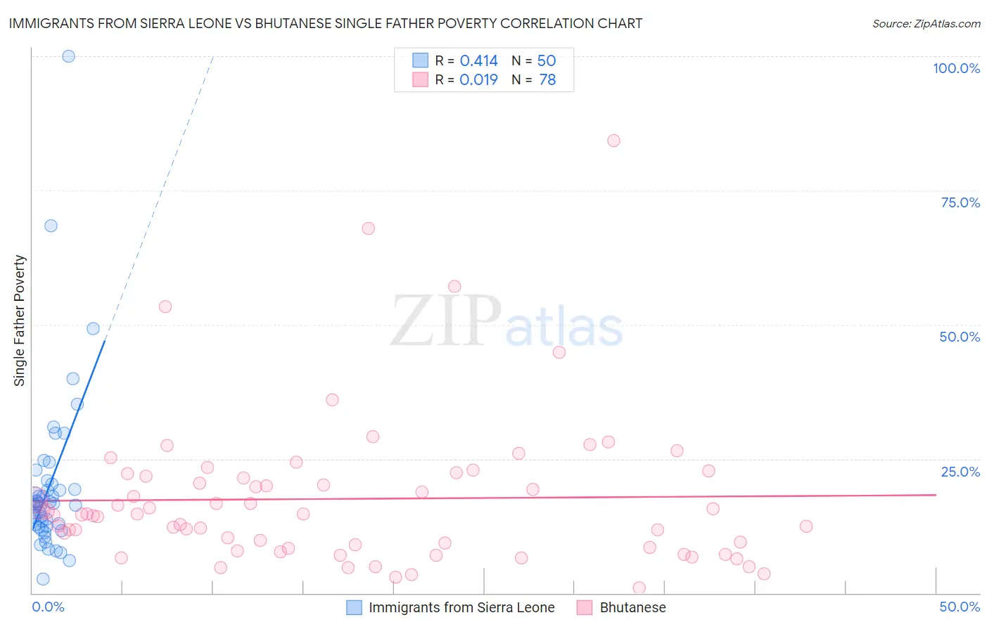 Immigrants from Sierra Leone vs Bhutanese Single Father Poverty