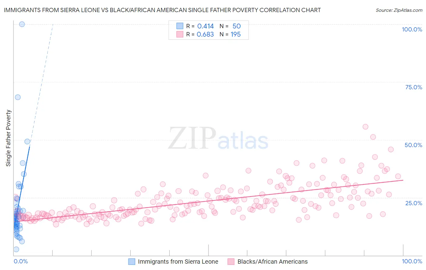 Immigrants from Sierra Leone vs Black/African American Single Father Poverty