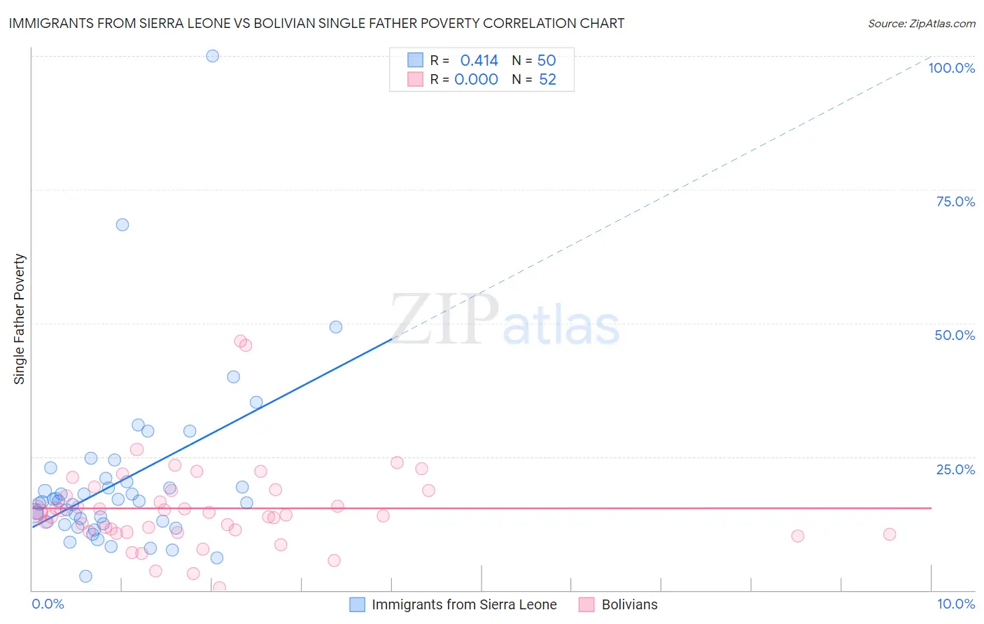 Immigrants from Sierra Leone vs Bolivian Single Father Poverty