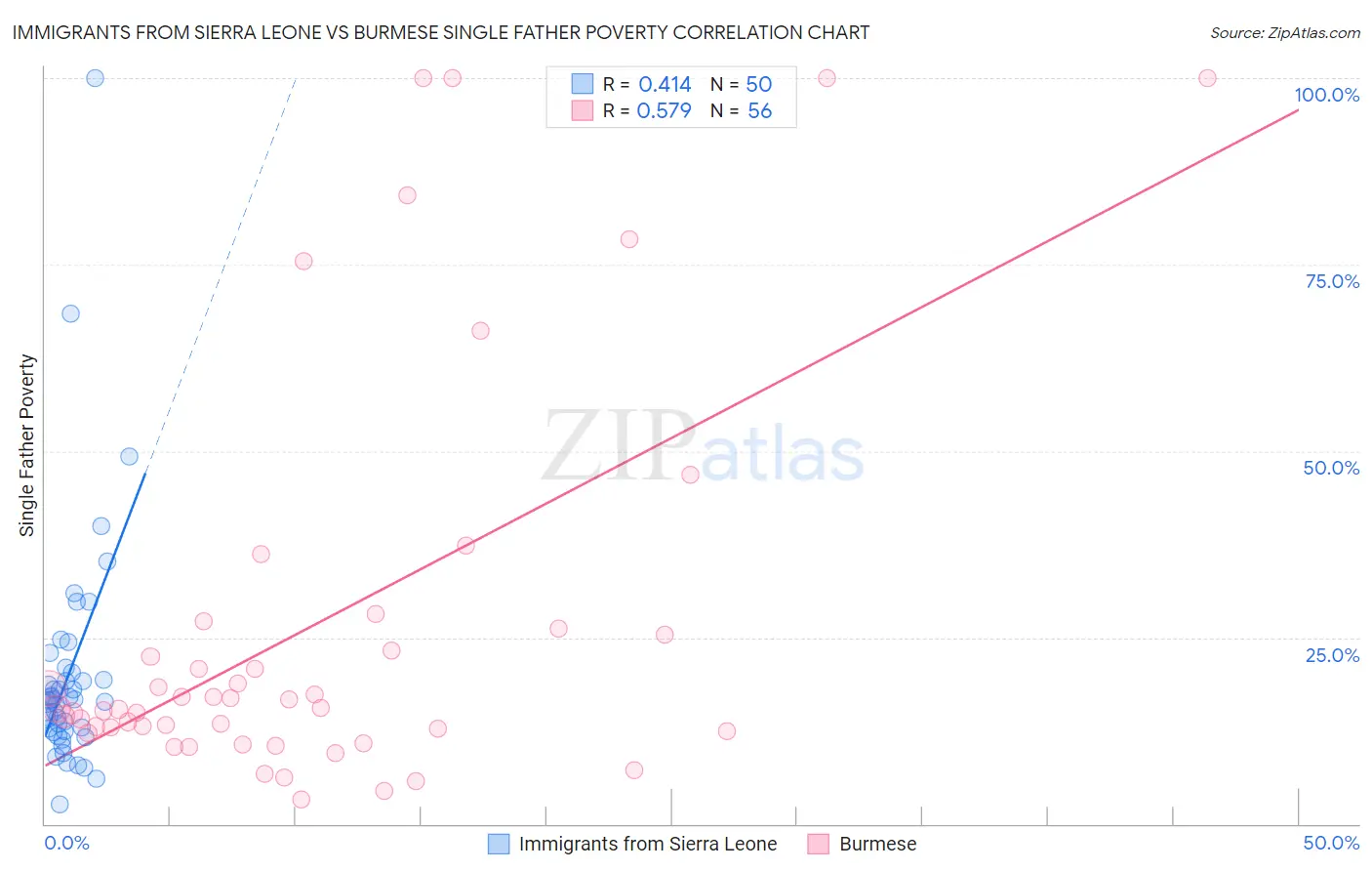 Immigrants from Sierra Leone vs Burmese Single Father Poverty