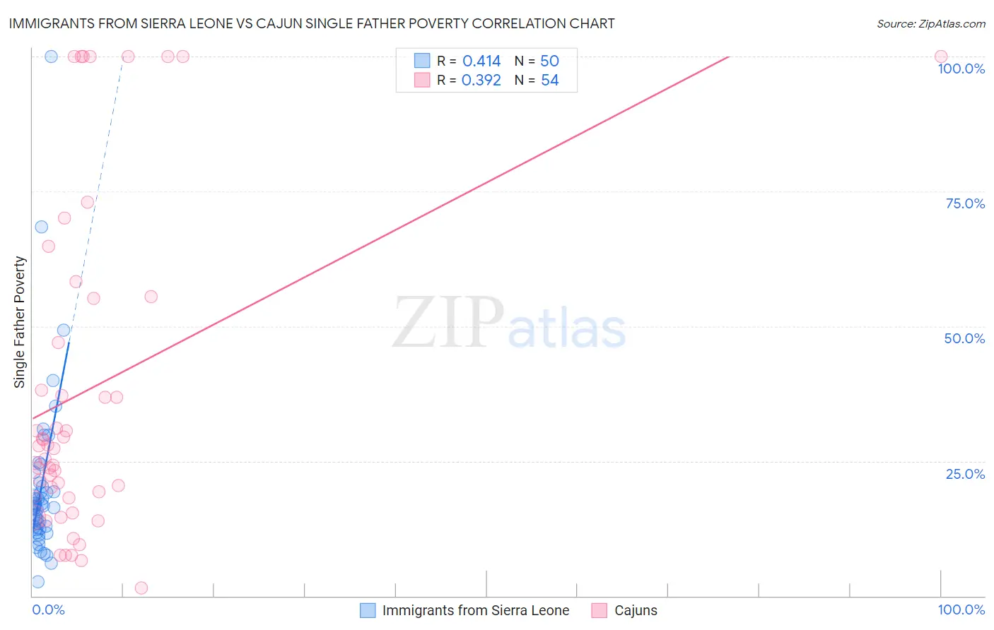 Immigrants from Sierra Leone vs Cajun Single Father Poverty
