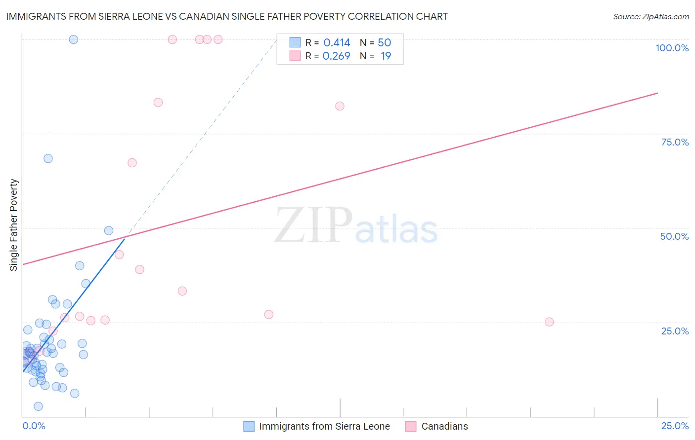 Immigrants from Sierra Leone vs Canadian Single Father Poverty